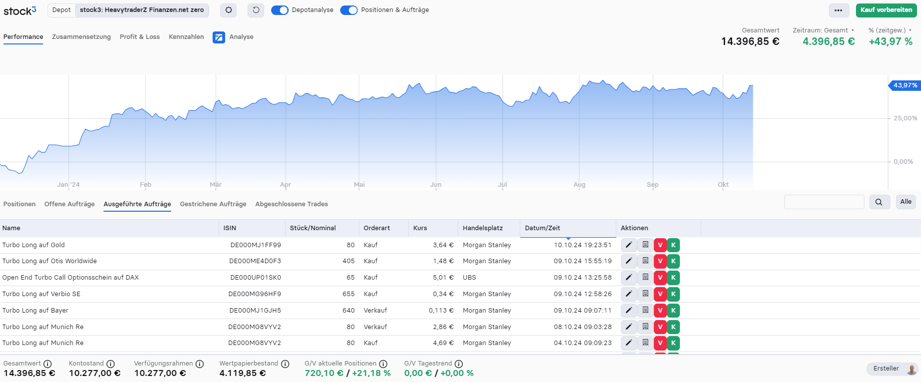 Ausgeführte Trades 13.10