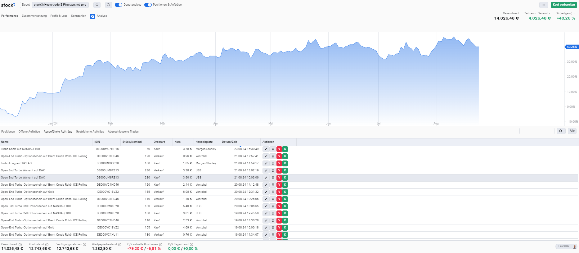 Ausgeführte Trades