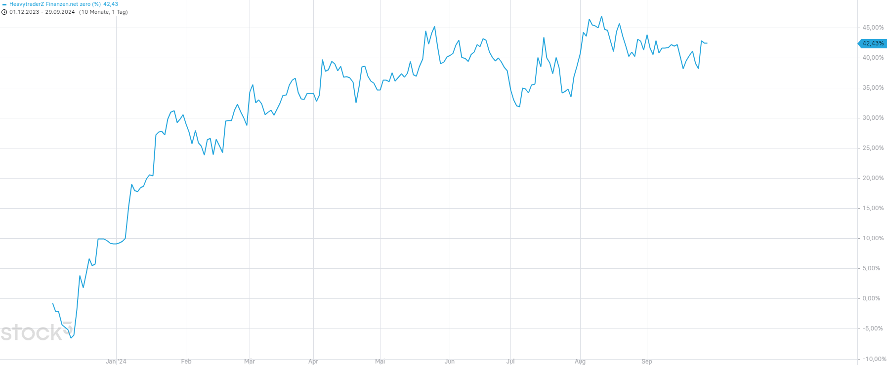 Portfolio performance