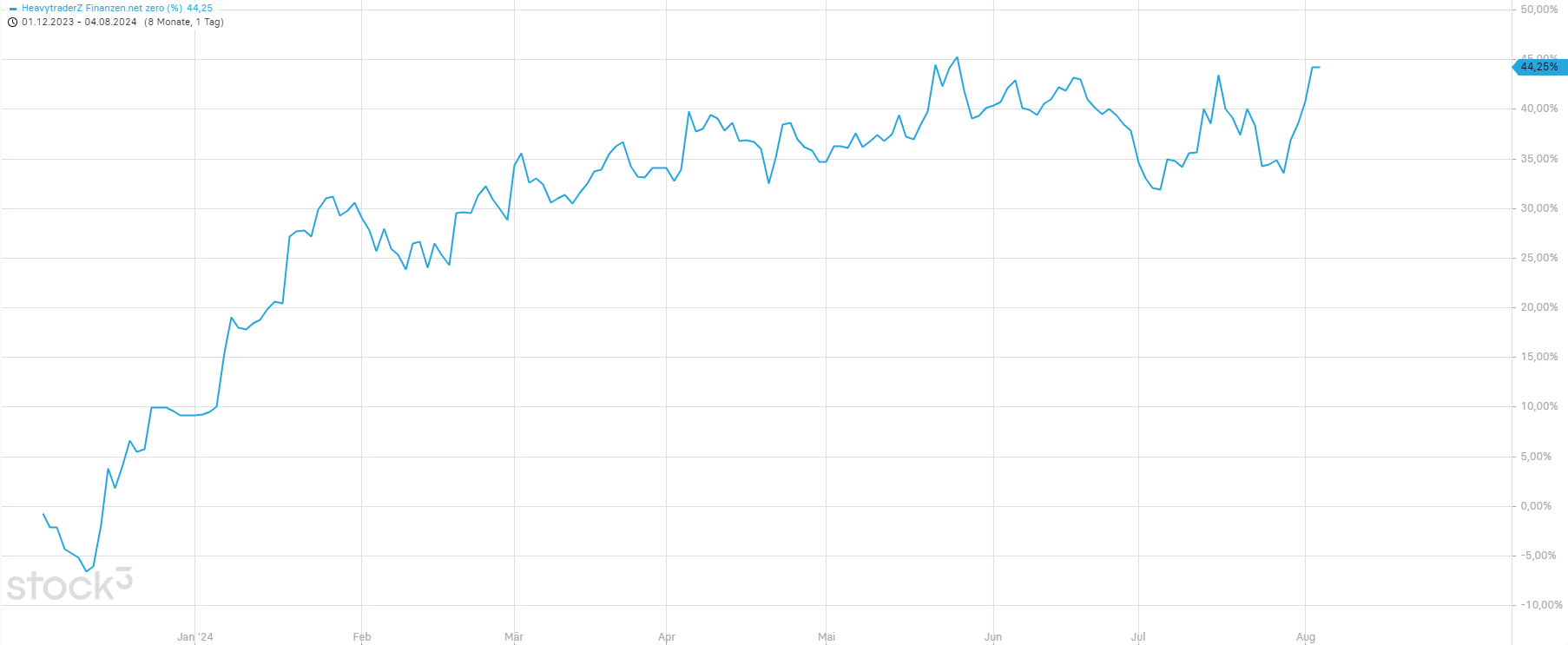 Portfolio performance