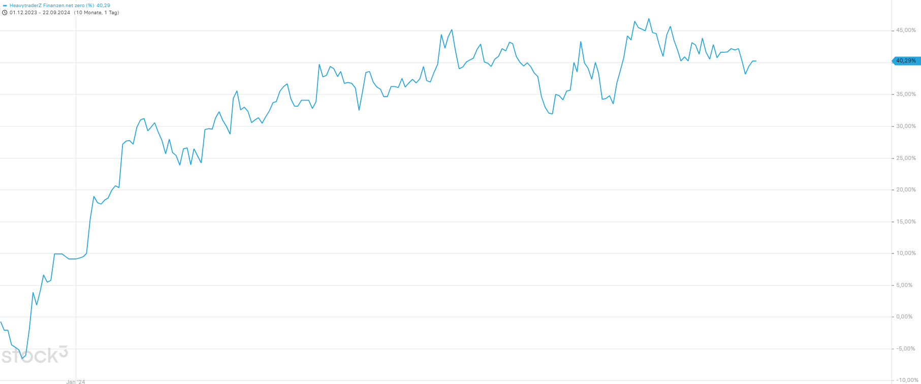 Portfolio performance