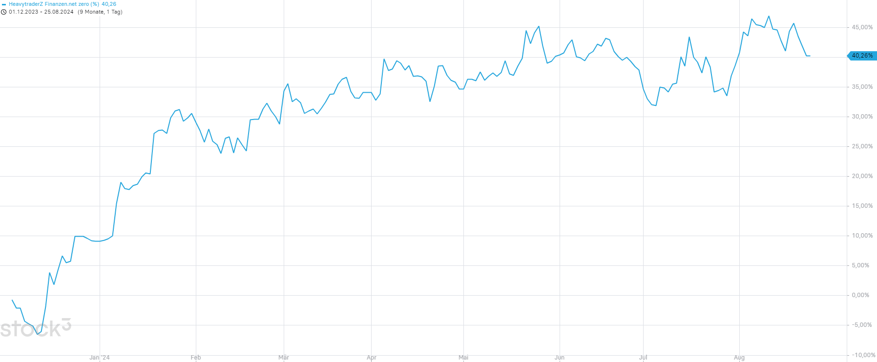 Portfolio performance