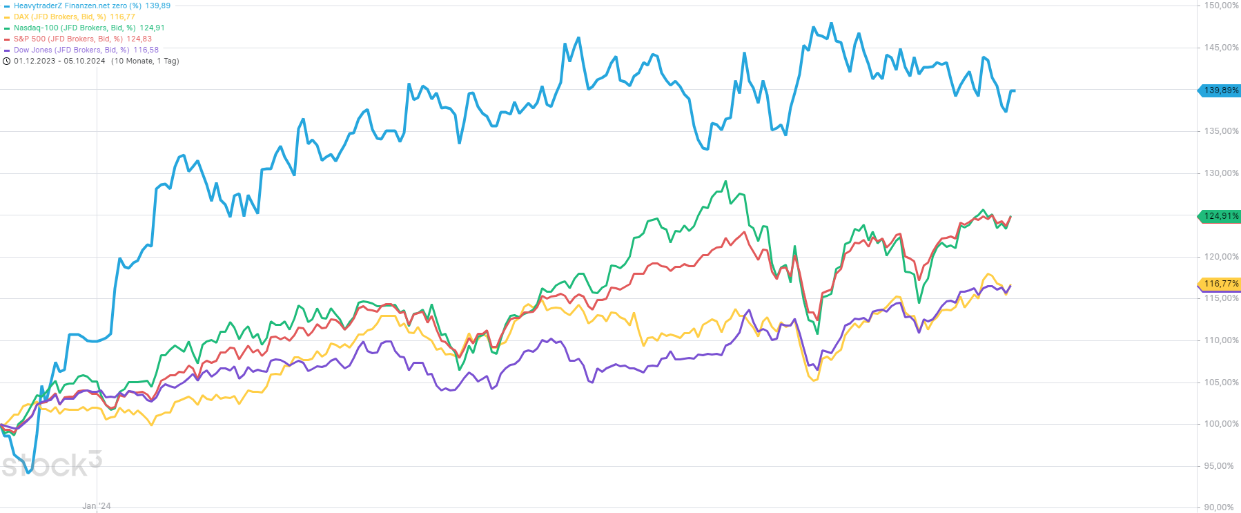 outperformance