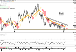 Platin - Stärkste Saisonalität und attraktives Chartbild