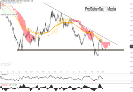 ProSiebenSat. 1 Media - Hier winkt 20% Aufwärtspotenzial
